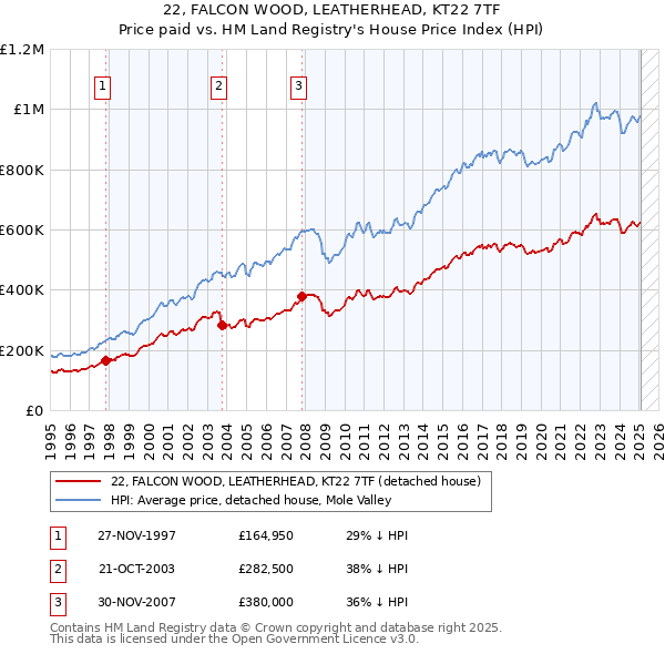 22, FALCON WOOD, LEATHERHEAD, KT22 7TF: Price paid vs HM Land Registry's House Price Index