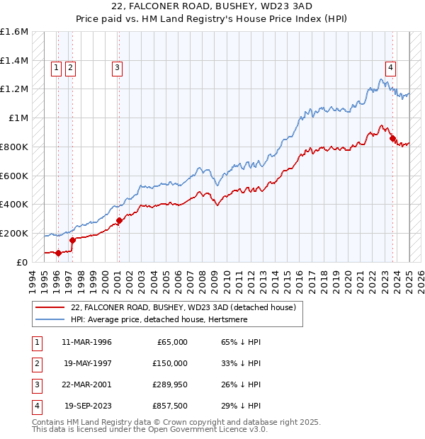 22, FALCONER ROAD, BUSHEY, WD23 3AD: Price paid vs HM Land Registry's House Price Index