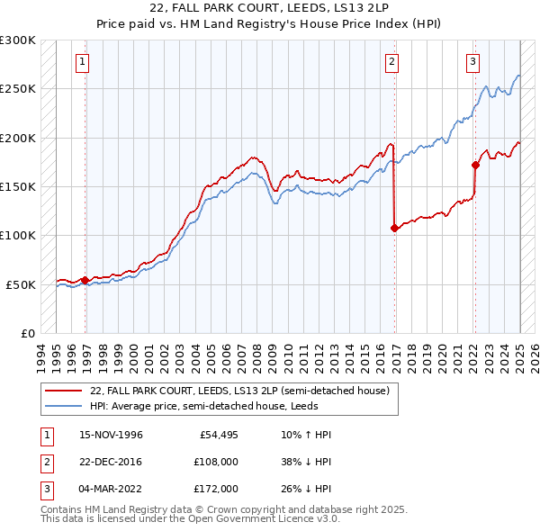 22, FALL PARK COURT, LEEDS, LS13 2LP: Price paid vs HM Land Registry's House Price Index