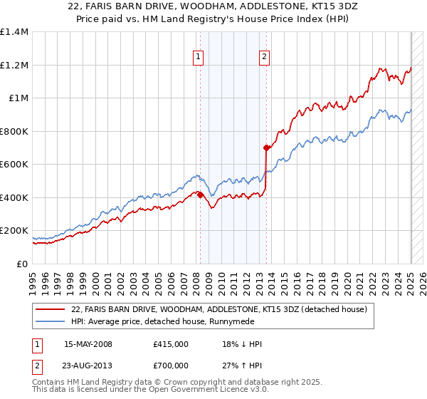 22, FARIS BARN DRIVE, WOODHAM, ADDLESTONE, KT15 3DZ: Price paid vs HM Land Registry's House Price Index