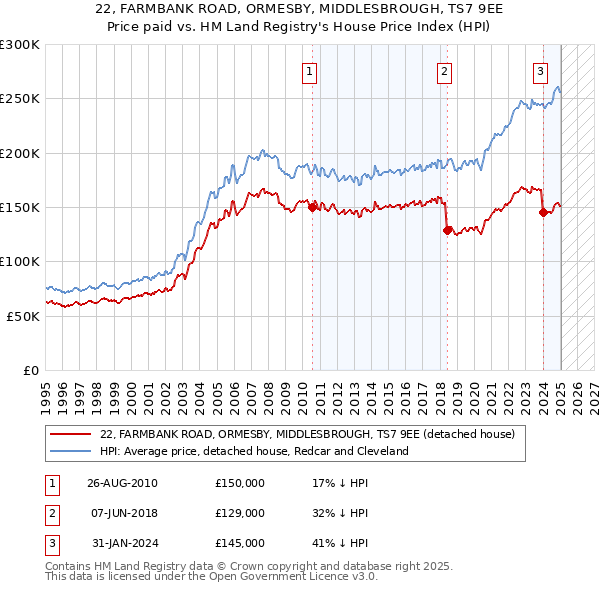 22, FARMBANK ROAD, ORMESBY, MIDDLESBROUGH, TS7 9EE: Price paid vs HM Land Registry's House Price Index