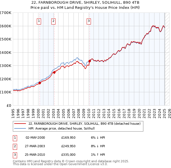 22, FARNBOROUGH DRIVE, SHIRLEY, SOLIHULL, B90 4TB: Price paid vs HM Land Registry's House Price Index