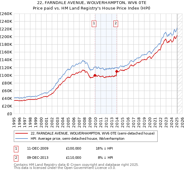 22, FARNDALE AVENUE, WOLVERHAMPTON, WV6 0TE: Price paid vs HM Land Registry's House Price Index
