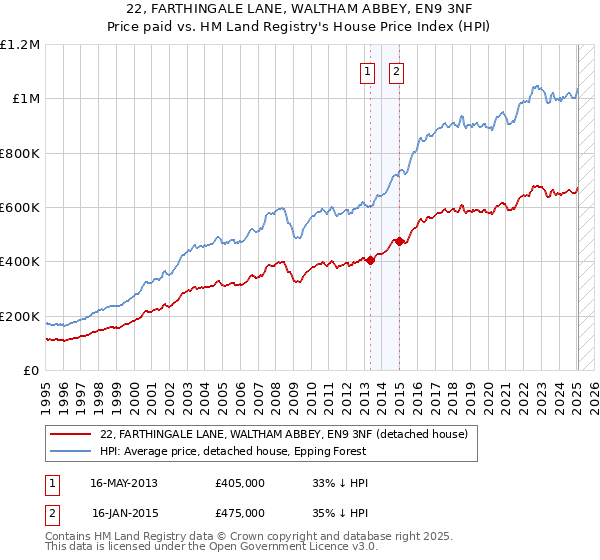 22, FARTHINGALE LANE, WALTHAM ABBEY, EN9 3NF: Price paid vs HM Land Registry's House Price Index
