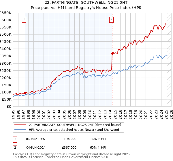 22, FARTHINGATE, SOUTHWELL, NG25 0HT: Price paid vs HM Land Registry's House Price Index