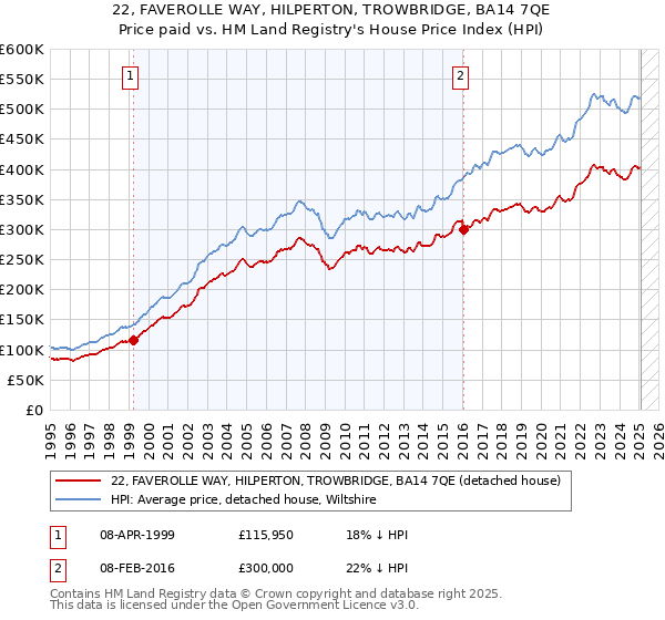 22, FAVEROLLE WAY, HILPERTON, TROWBRIDGE, BA14 7QE: Price paid vs HM Land Registry's House Price Index