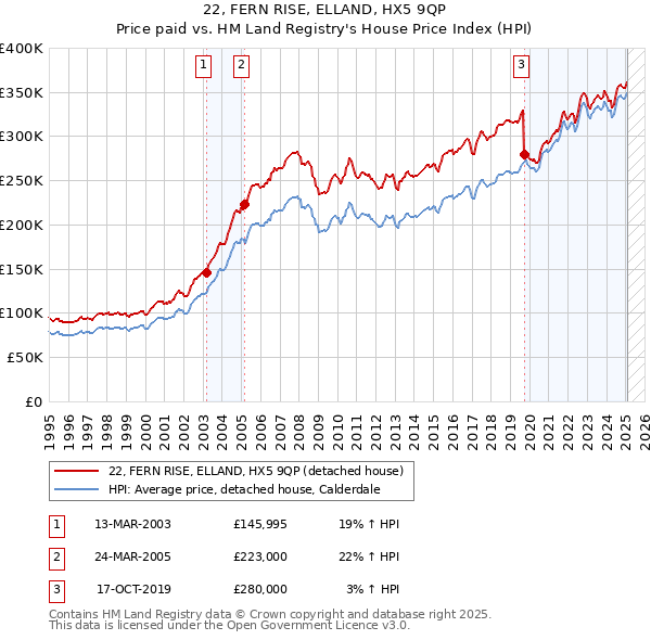 22, FERN RISE, ELLAND, HX5 9QP: Price paid vs HM Land Registry's House Price Index
