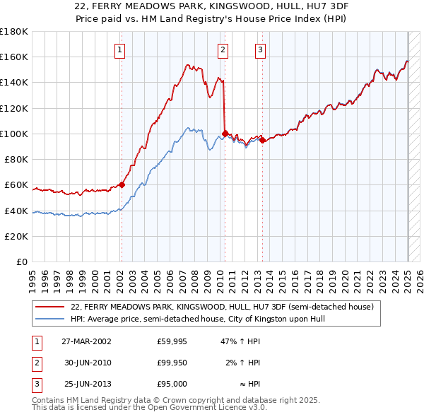 22, FERRY MEADOWS PARK, KINGSWOOD, HULL, HU7 3DF: Price paid vs HM Land Registry's House Price Index