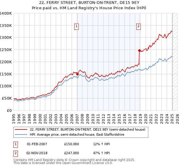22, FERRY STREET, BURTON-ON-TRENT, DE15 9EY: Price paid vs HM Land Registry's House Price Index