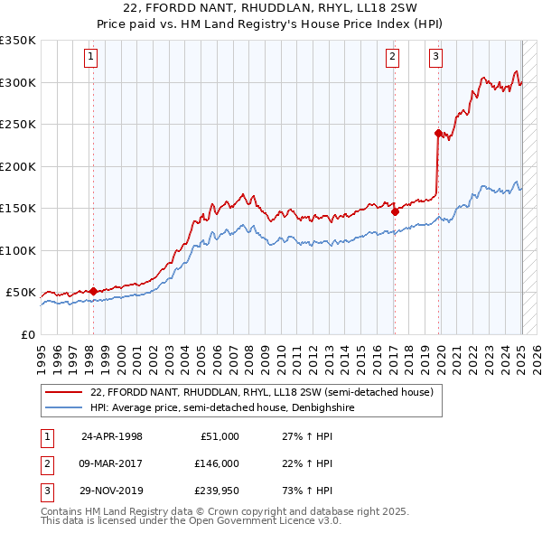 22, FFORDD NANT, RHUDDLAN, RHYL, LL18 2SW: Price paid vs HM Land Registry's House Price Index