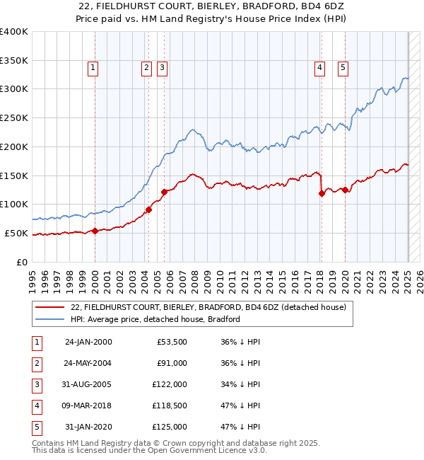 22, FIELDHURST COURT, BIERLEY, BRADFORD, BD4 6DZ: Price paid vs HM Land Registry's House Price Index