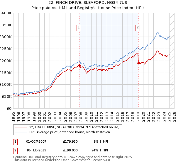 22, FINCH DRIVE, SLEAFORD, NG34 7US: Price paid vs HM Land Registry's House Price Index