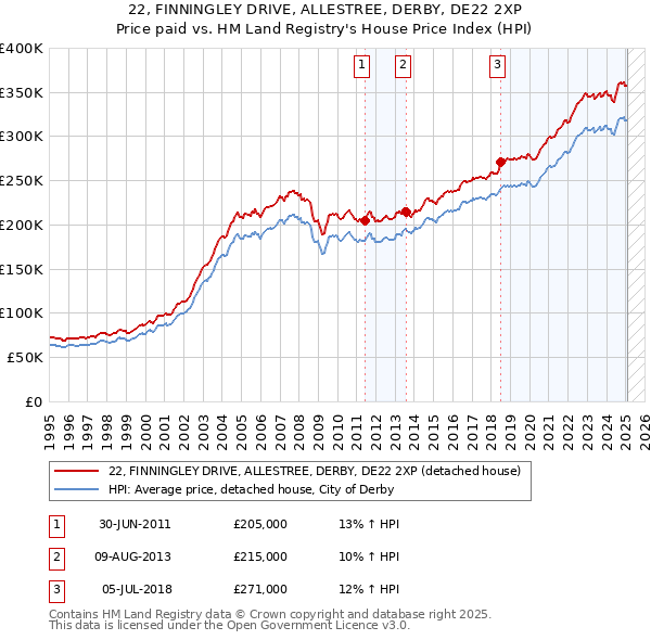 22, FINNINGLEY DRIVE, ALLESTREE, DERBY, DE22 2XP: Price paid vs HM Land Registry's House Price Index