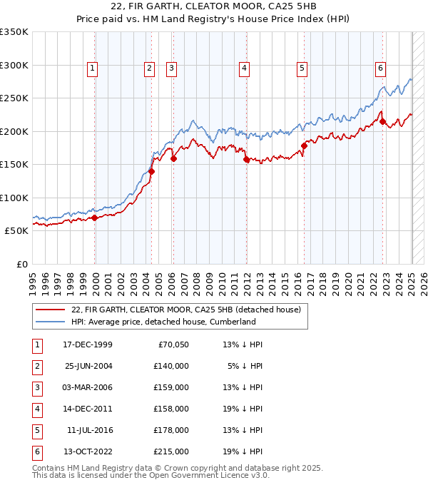 22, FIR GARTH, CLEATOR MOOR, CA25 5HB: Price paid vs HM Land Registry's House Price Index