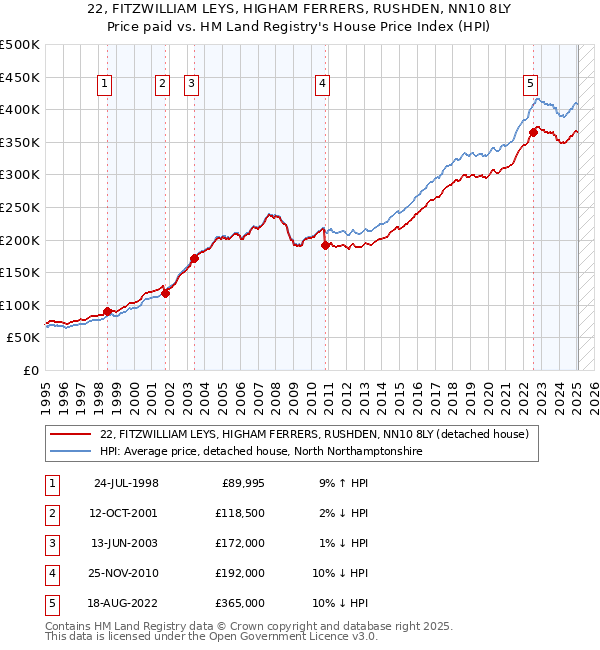 22, FITZWILLIAM LEYS, HIGHAM FERRERS, RUSHDEN, NN10 8LY: Price paid vs HM Land Registry's House Price Index
