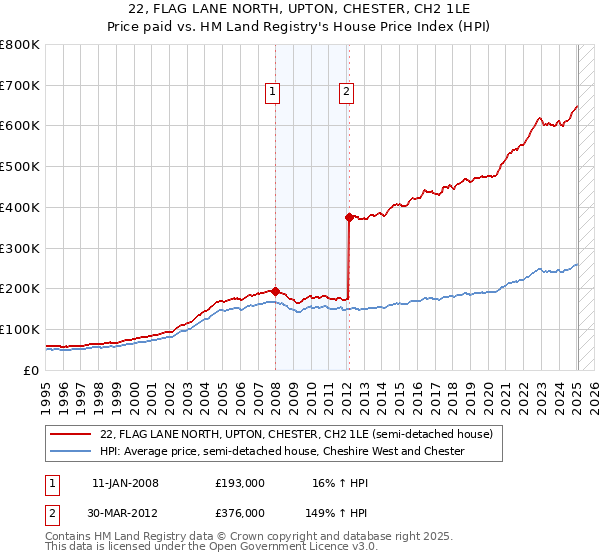 22, FLAG LANE NORTH, UPTON, CHESTER, CH2 1LE: Price paid vs HM Land Registry's House Price Index