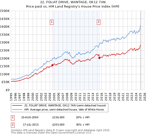 22, FOLIAT DRIVE, WANTAGE, OX12 7AN: Price paid vs HM Land Registry's House Price Index