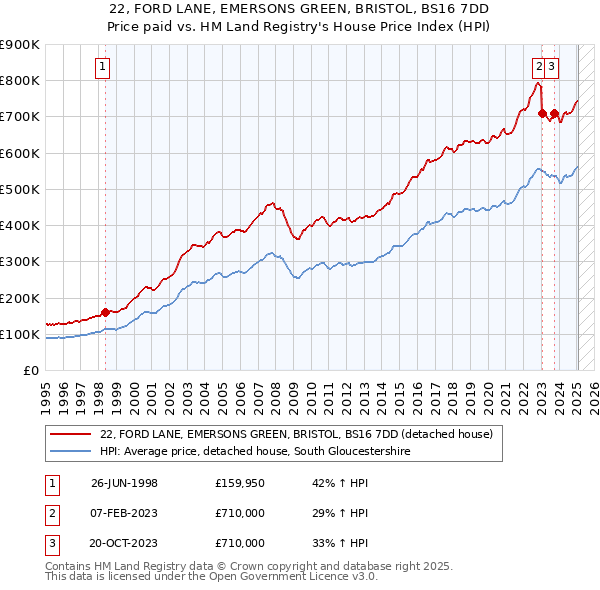 22, FORD LANE, EMERSONS GREEN, BRISTOL, BS16 7DD: Price paid vs HM Land Registry's House Price Index