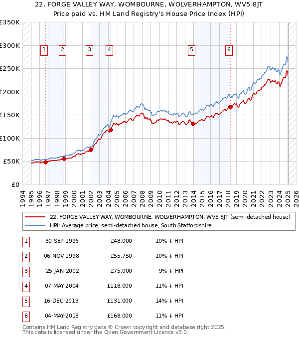 22, FORGE VALLEY WAY, WOMBOURNE, WOLVERHAMPTON, WV5 8JT: Price paid vs HM Land Registry's House Price Index