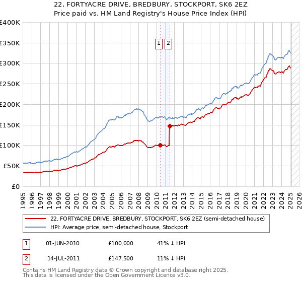 22, FORTYACRE DRIVE, BREDBURY, STOCKPORT, SK6 2EZ: Price paid vs HM Land Registry's House Price Index