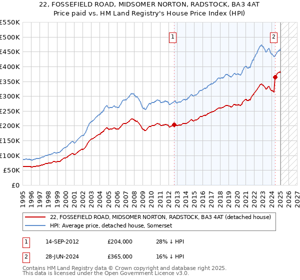 22, FOSSEFIELD ROAD, MIDSOMER NORTON, RADSTOCK, BA3 4AT: Price paid vs HM Land Registry's House Price Index