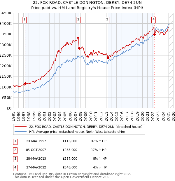 22, FOX ROAD, CASTLE DONINGTON, DERBY, DE74 2UN: Price paid vs HM Land Registry's House Price Index