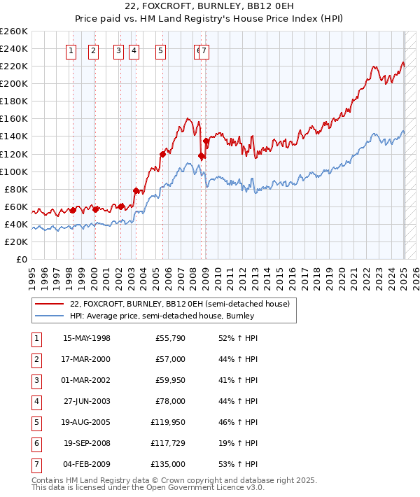 22, FOXCROFT, BURNLEY, BB12 0EH: Price paid vs HM Land Registry's House Price Index
