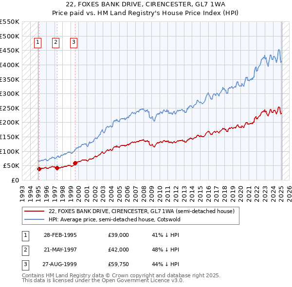 22, FOXES BANK DRIVE, CIRENCESTER, GL7 1WA: Price paid vs HM Land Registry's House Price Index