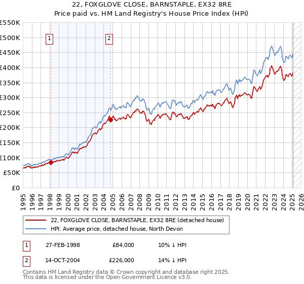 22, FOXGLOVE CLOSE, BARNSTAPLE, EX32 8RE: Price paid vs HM Land Registry's House Price Index