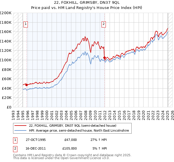 22, FOXHILL, GRIMSBY, DN37 9QL: Price paid vs HM Land Registry's House Price Index