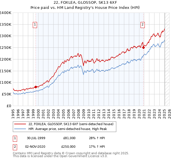 22, FOXLEA, GLOSSOP, SK13 6XF: Price paid vs HM Land Registry's House Price Index