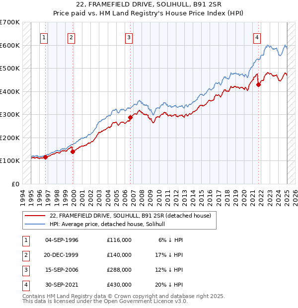22, FRAMEFIELD DRIVE, SOLIHULL, B91 2SR: Price paid vs HM Land Registry's House Price Index