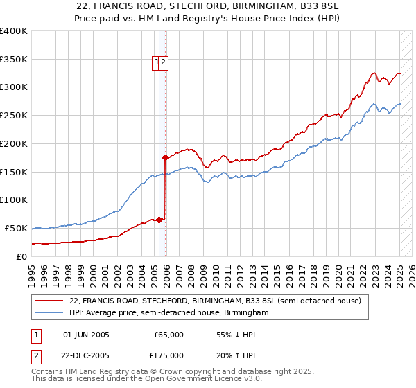 22, FRANCIS ROAD, STECHFORD, BIRMINGHAM, B33 8SL: Price paid vs HM Land Registry's House Price Index