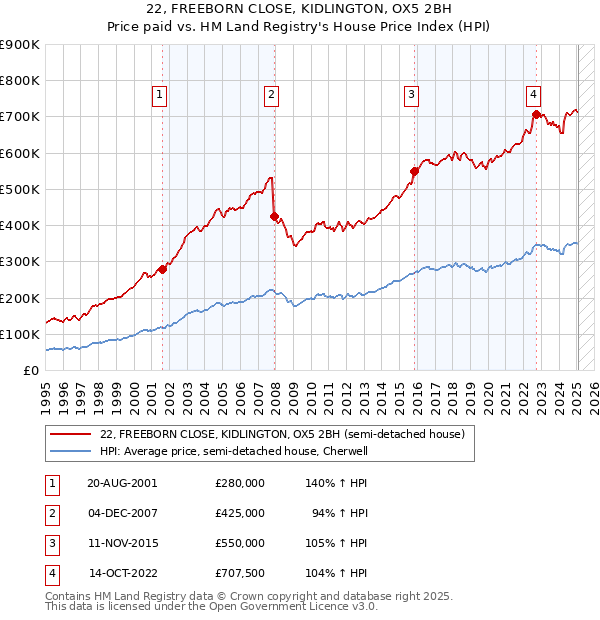 22, FREEBORN CLOSE, KIDLINGTON, OX5 2BH: Price paid vs HM Land Registry's House Price Index
