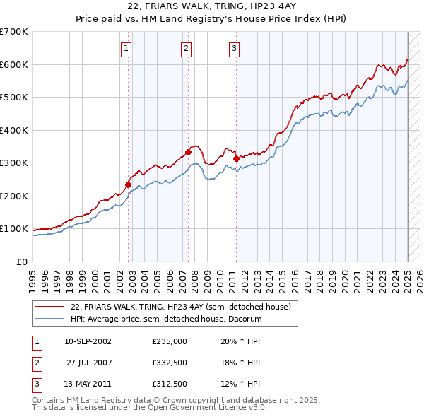 22, FRIARS WALK, TRING, HP23 4AY: Price paid vs HM Land Registry's House Price Index