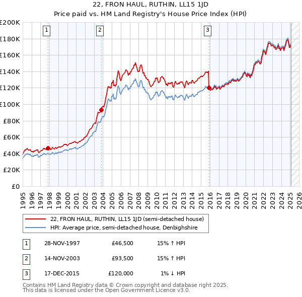 22, FRON HAUL, RUTHIN, LL15 1JD: Price paid vs HM Land Registry's House Price Index