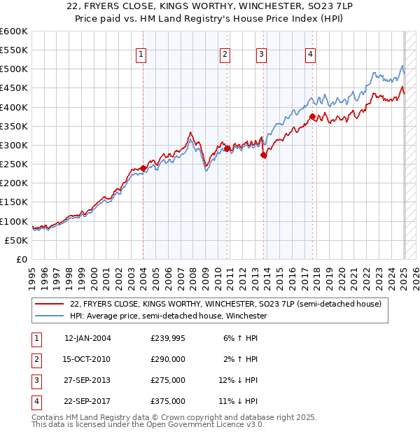 22, FRYERS CLOSE, KINGS WORTHY, WINCHESTER, SO23 7LP: Price paid vs HM Land Registry's House Price Index