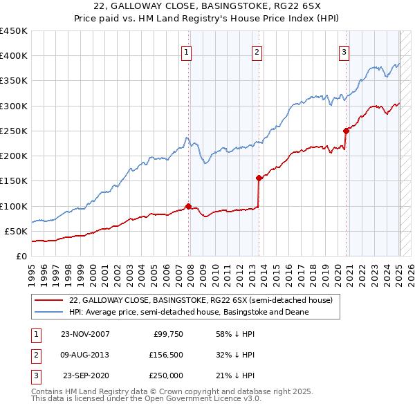 22, GALLOWAY CLOSE, BASINGSTOKE, RG22 6SX: Price paid vs HM Land Registry's House Price Index