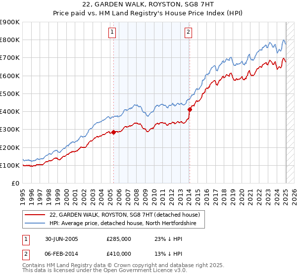 22, GARDEN WALK, ROYSTON, SG8 7HT: Price paid vs HM Land Registry's House Price Index