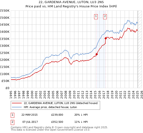 22, GARDENIA AVENUE, LUTON, LU3 2NS: Price paid vs HM Land Registry's House Price Index