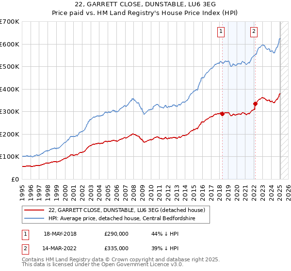 22, GARRETT CLOSE, DUNSTABLE, LU6 3EG: Price paid vs HM Land Registry's House Price Index