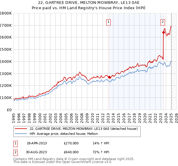 22, GARTREE DRIVE, MELTON MOWBRAY, LE13 0AE: Price paid vs HM Land Registry's House Price Index