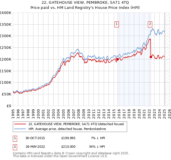 22, GATEHOUSE VIEW, PEMBROKE, SA71 4TQ: Price paid vs HM Land Registry's House Price Index
