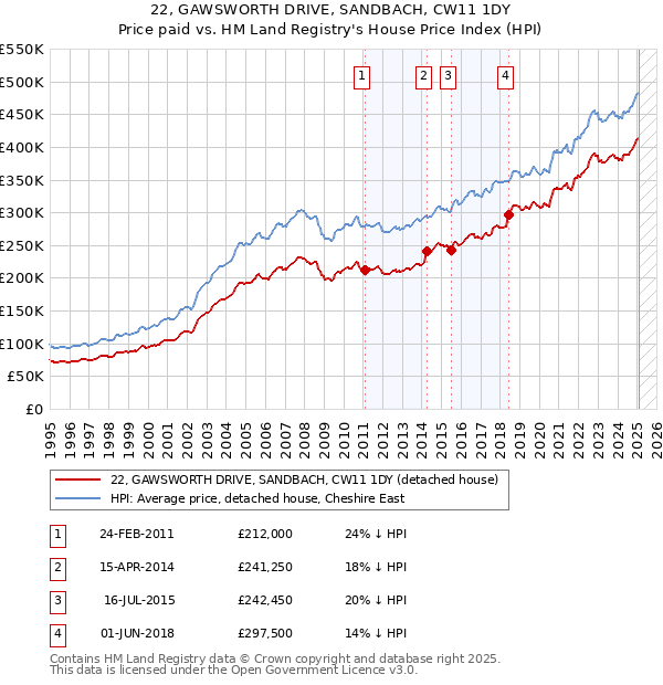 22, GAWSWORTH DRIVE, SANDBACH, CW11 1DY: Price paid vs HM Land Registry's House Price Index