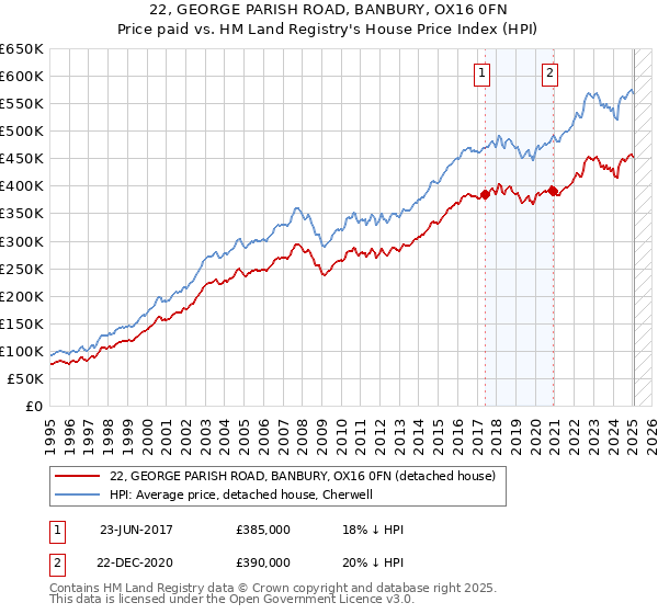 22, GEORGE PARISH ROAD, BANBURY, OX16 0FN: Price paid vs HM Land Registry's House Price Index