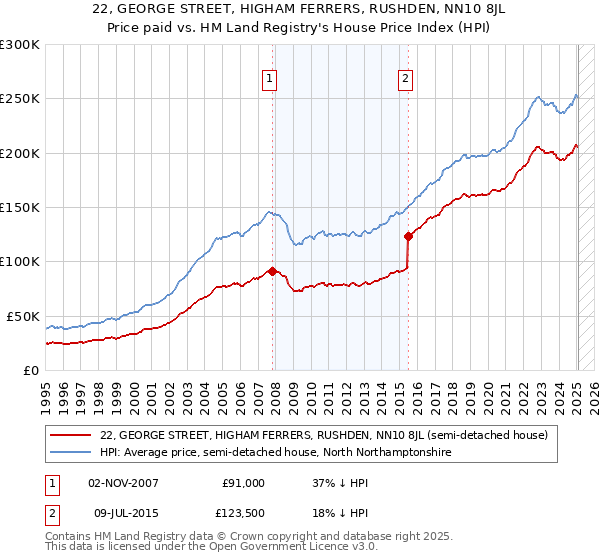 22, GEORGE STREET, HIGHAM FERRERS, RUSHDEN, NN10 8JL: Price paid vs HM Land Registry's House Price Index