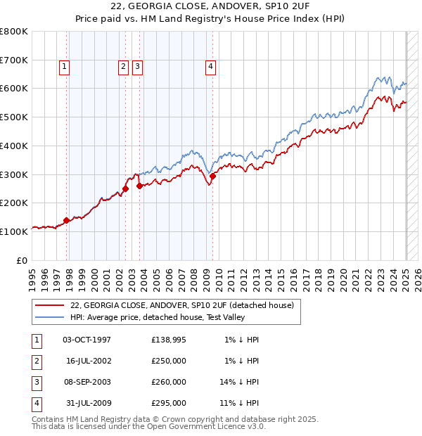 22, GEORGIA CLOSE, ANDOVER, SP10 2UF: Price paid vs HM Land Registry's House Price Index