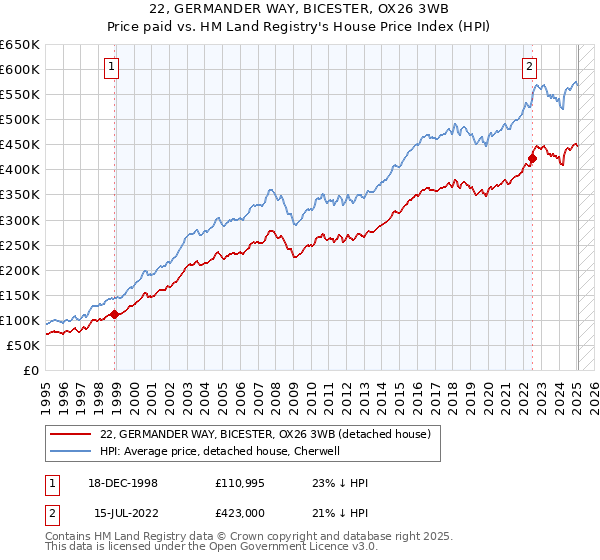 22, GERMANDER WAY, BICESTER, OX26 3WB: Price paid vs HM Land Registry's House Price Index
