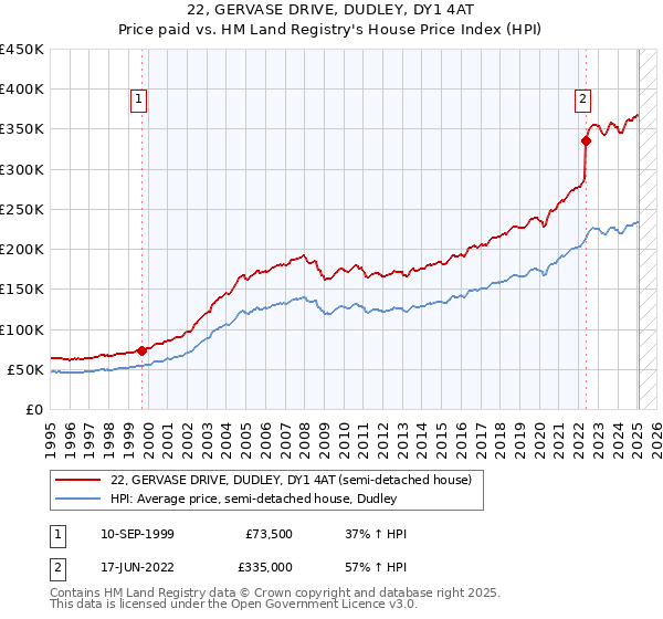 22, GERVASE DRIVE, DUDLEY, DY1 4AT: Price paid vs HM Land Registry's House Price Index