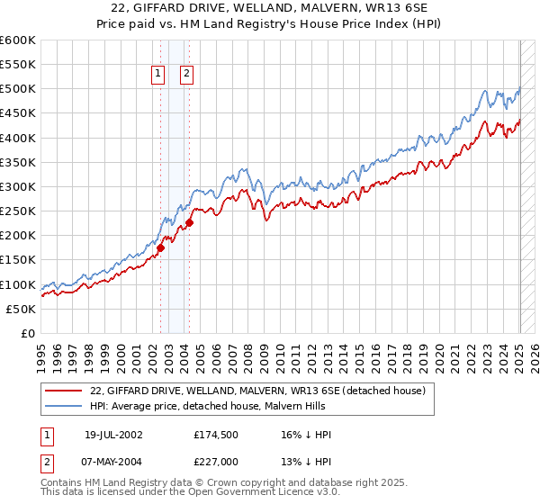 22, GIFFARD DRIVE, WELLAND, MALVERN, WR13 6SE: Price paid vs HM Land Registry's House Price Index